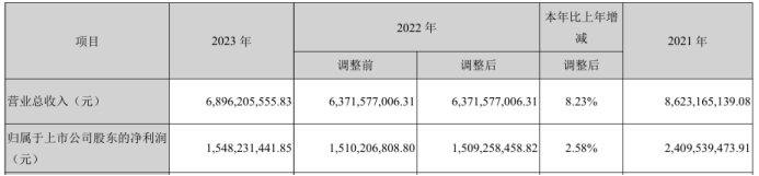长江证券2023年营收68.96亿净利15.48亿 董事长金才玖薪酬181.1万